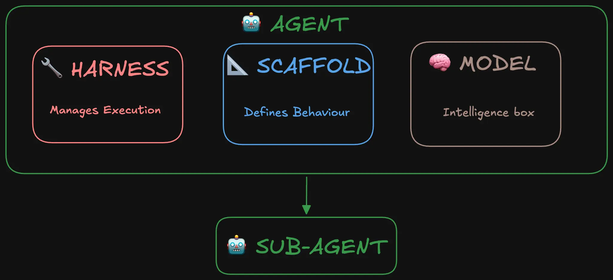 نمودار Agent که Harness، Scaffold و Model را به عنوان اجزای درون Agent نشان می‌دهد، و Sub-agent در زیر آن