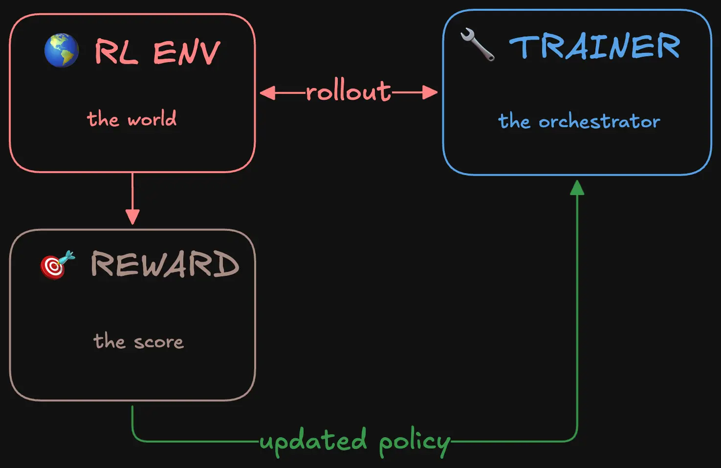 فرایند آموزش RL که RL Environment، Trainer و Reward را نشان می‌دهد که با rollout و policy به‌روز شده به هم متصل شده‌اند